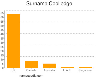 Surname Coolledge