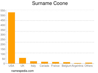 Surname Coone