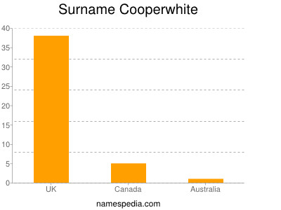 Surname Cooperwhite