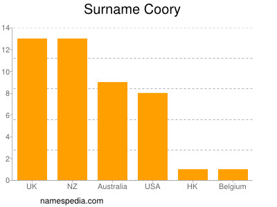 Surname Coory