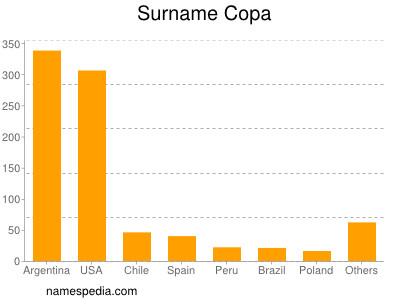 Surname Copa