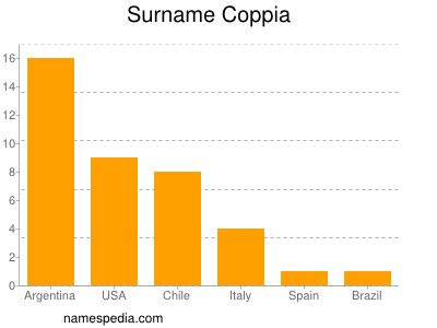 Surname Coppia