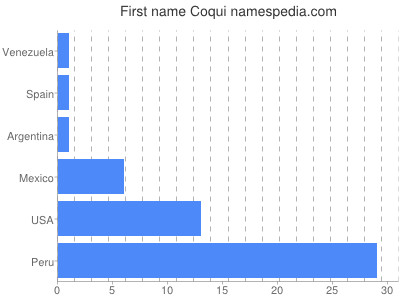 Given name Coqui