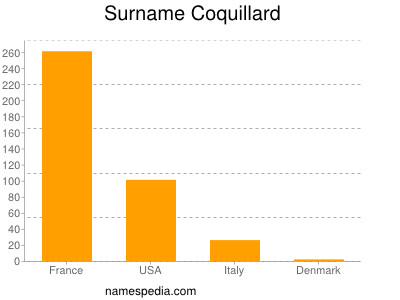 Surname Coquillard