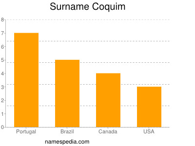 Surname Coquim
