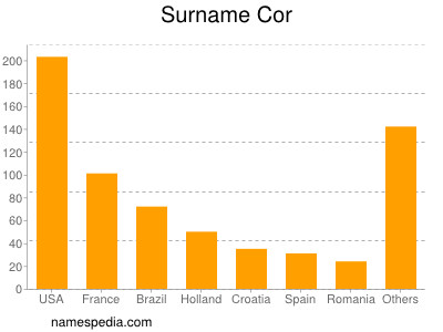 Surname Cor