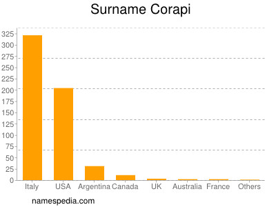 Surname Corapi