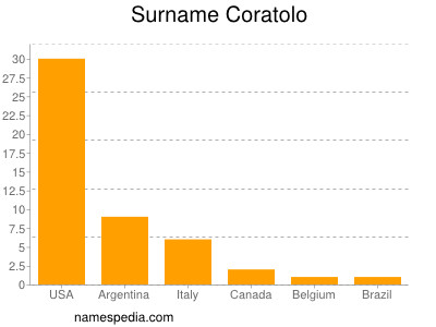 Surname Coratolo