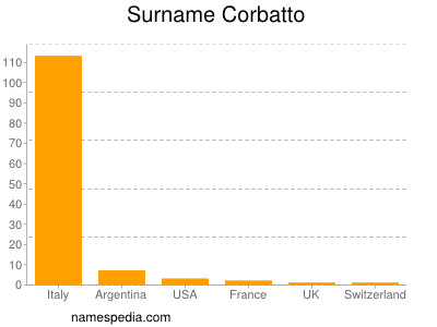 Surname Corbatto