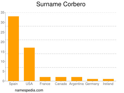 Surname Corbero