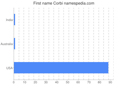 Given name Corbi