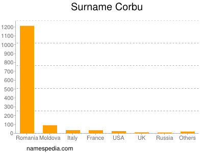 Surname Corbu