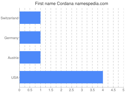Given name Cordana