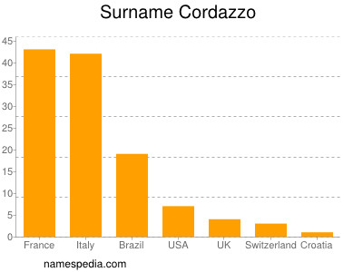 Surname Cordazzo