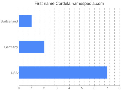 Given name Cordela