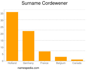 Surname Cordewener