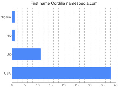 Given name Cordilia