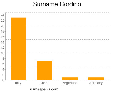 Surname Cordino