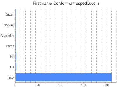 Given name Cordon