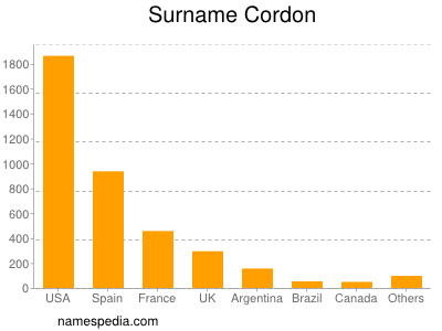 Surname Cordon