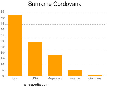 Surname Cordovana