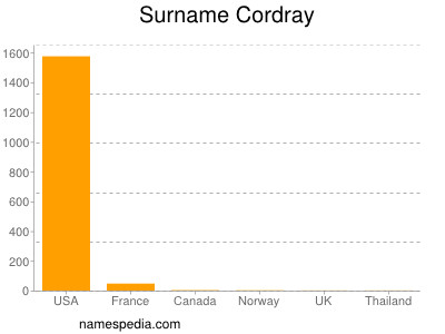 Surname Cordray