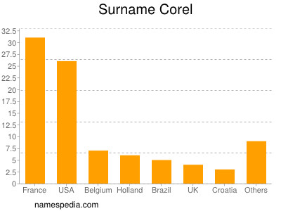 Surname Corel
