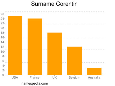 Surname Corentin