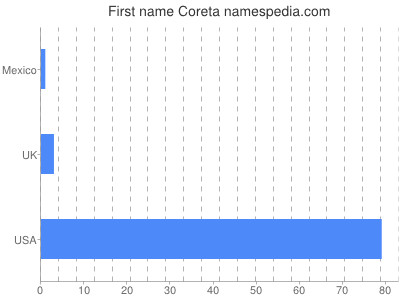 Given name Coreta