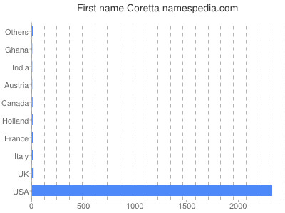 Given name Coretta