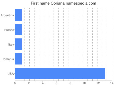 Given name Coriana