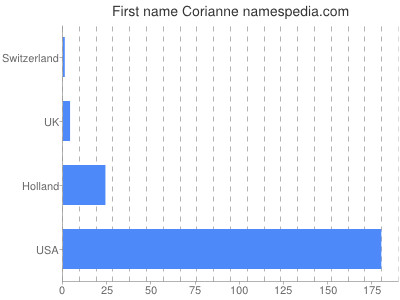 Given name Corianne