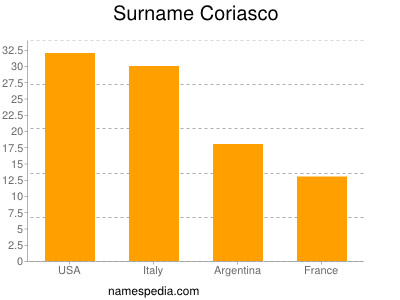 Surname Coriasco