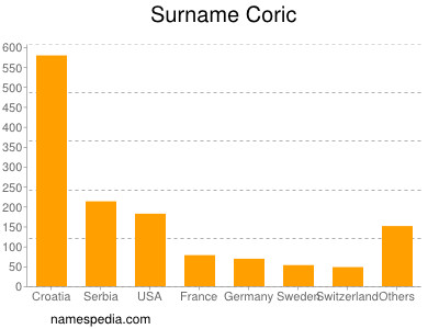 Surname Coric
