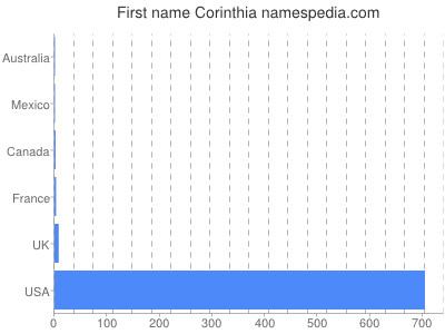 Given name Corinthia