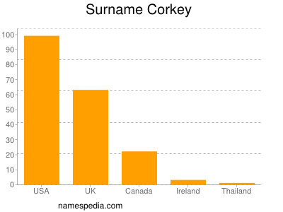 Surname Corkey