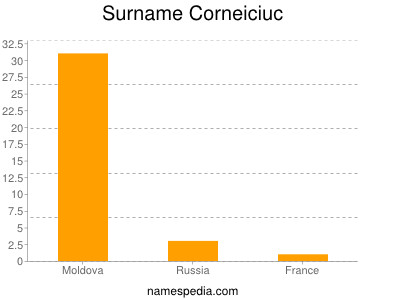 Surname Corneiciuc
