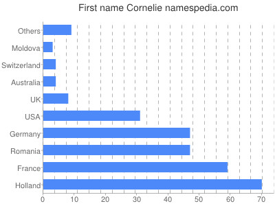 Given name Cornelie