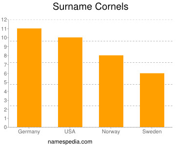 Surname Cornels