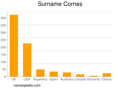 Surname Cornes