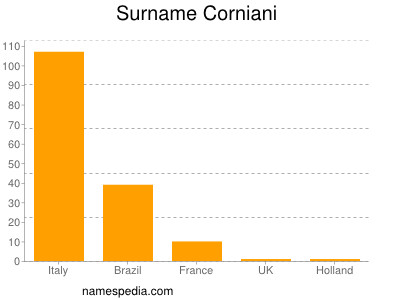 Surname Corniani