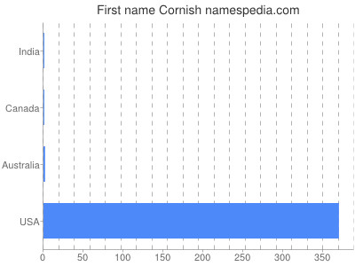 Given name Cornish