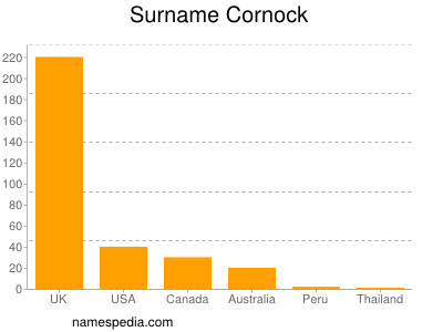 Surname Cornock