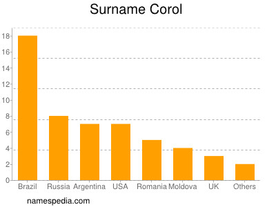 Surname Corol