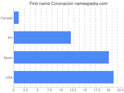 Given name Coronacion