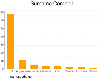 Surname Coronell