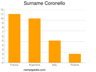 Surname Coronello