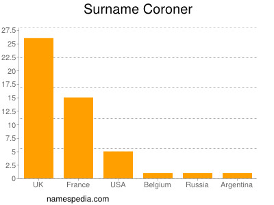 Surname Coroner