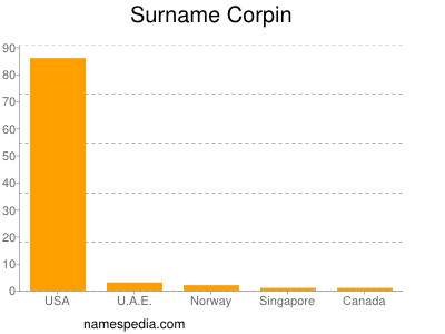 Surname Corpin
