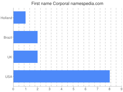 Given name Corporal